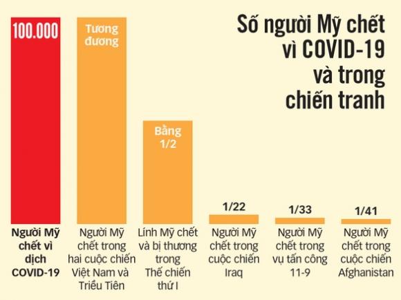 42 5 100000 Nguoi My Chet Vi Corona Con So Dau Xot Nay Con Keo Dai Bao Lau