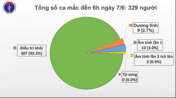 42 2 Da 52 Ngay Khong Ghi Nhan Ca Mac Moi Covid 19 Viet Nam Con Hon 9000 Nguoi Dang Cach Ly Phong Dich