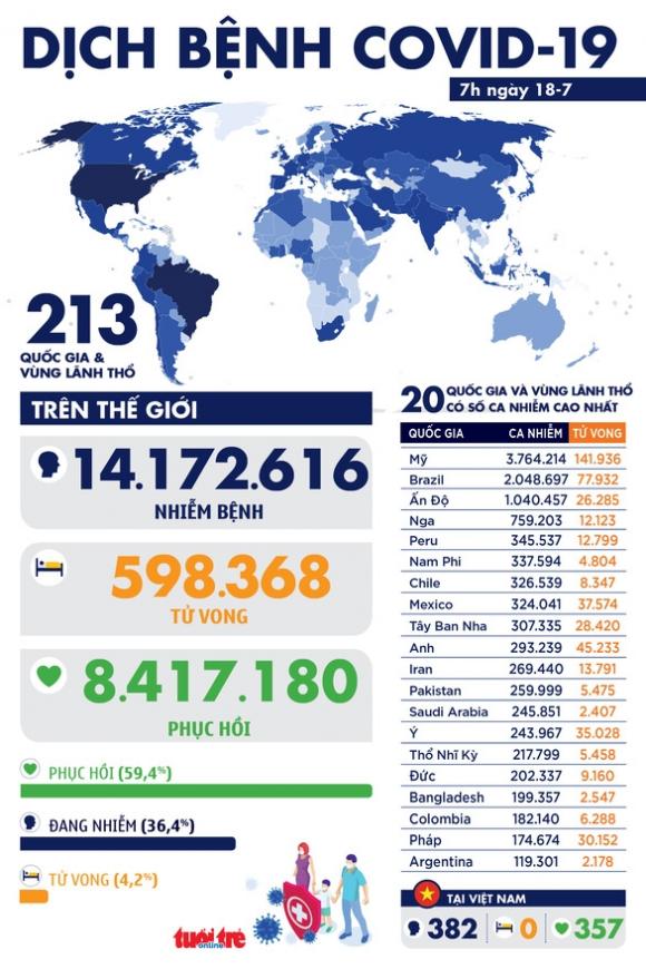 42 4 Covid 19 Ngay 18 7 The Gioi Them 1 Trieu Ca Covid 19 Chi Trong 100 Gio
