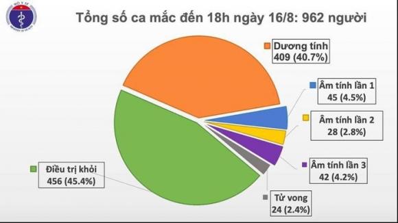 42 2 Them 11 Ca Mac Moi Covid 19 Trong Do 8 Ca O Da Nang Viet Nam Co 962 Benh Nhan