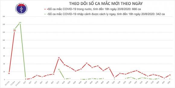 42 2 Them 14 Ca Mac Moi Covid 19 Trong Do Da Nang 11 Ca Viet Nam Co 1007 Benh Nhan