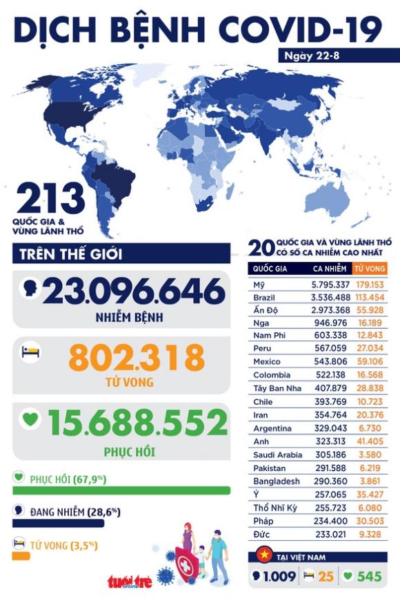 42 2 Covid 19 Ngay 22 8 Who Hi Vong Dai Dich Ket Thuc Khoang Gan 2 Nam Nua