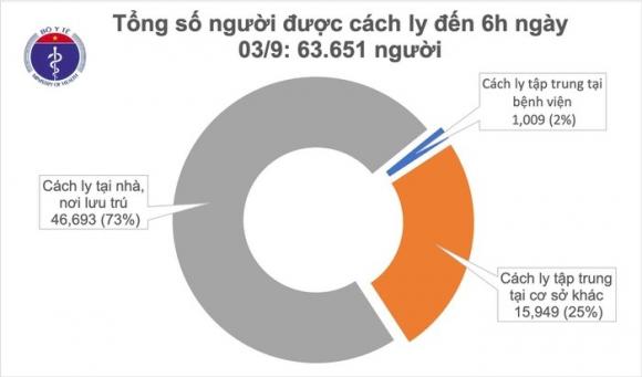 42 2 Sang 39 Khong Ghi Nhan Ca Mac Moi Covid 19 Hon 63000 Nguoi Dang Cach Ly Chong Dich