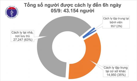 42 2 12h Troi Qua Khong Co Ca Mac Moi Covid 19 Co 10 Truong Hop Co Tien Luong Rat Nang Va Nguy Kich