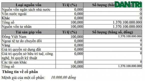 42 4 Mot Cong Ty Tang Von Soc Tu 100 Trieu Dong Len Hon 1370 Ty Dong