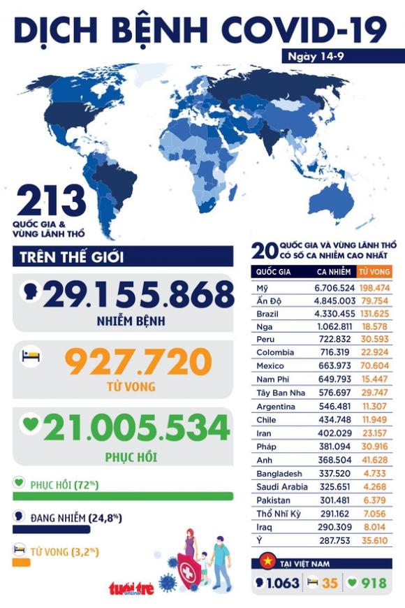 42 1 Dich Covid 19 Ngay 14 9 The Gioi Hon 29 Trieu Ca Israel Phong Toa Toan Quoc Lan Thu Hai