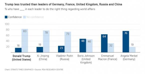 42 2 Lanh Dao Duoc Tin Nhiem Tren The Gioi Trump Bet Bang Merkel Dan Dau