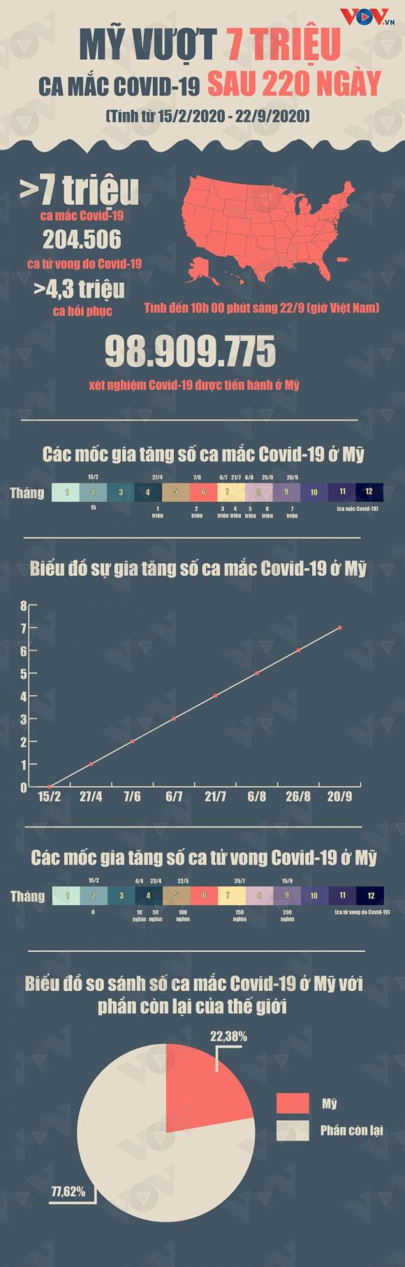 42 2 My Vuot Moc 7 Trieu Ca Mac Covid 19 Sau 220 Ngay