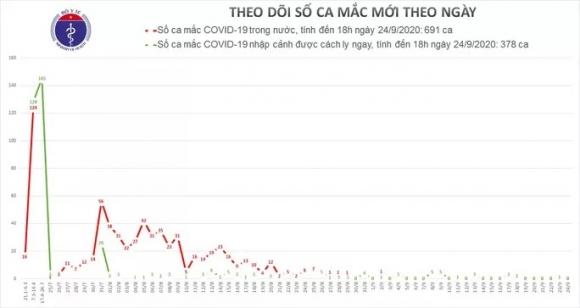 42 2 Gan 1000 Benh Nhan Covid 19 Da Duoc Chua Khoi