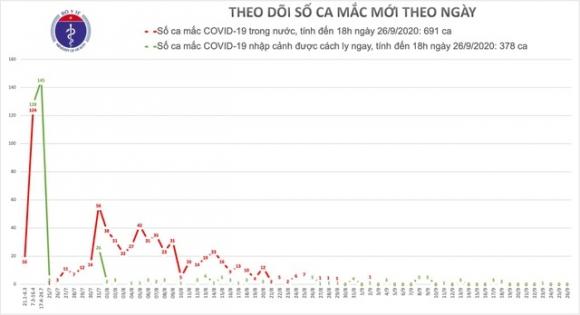 42 2 Viet Nam Khong Ca Mac Covid 19 Moi The Gioi Gan Nguong 1 Trieu Ca Tu Vong