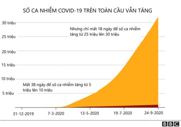 42 2 1 Trieu Nguoi Da Chet Vi Covid 19 Tren Toan The Gioi