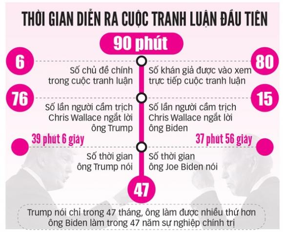 42 2 Tranh Luan Trump   Biden Nay Lua Va Hon Loan