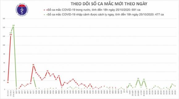 42 2 Chieu 2510 Viet Nam Co Them 8 Ca Mac Covid 19 Moi