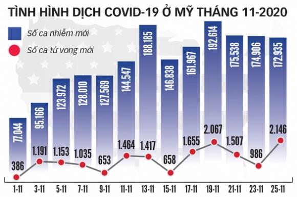 42 3 2100 Nguoi Chet Vi Covid 19 Chi Trong 1 Ngay Nuoc My Lo Lang Trong Le Ta On