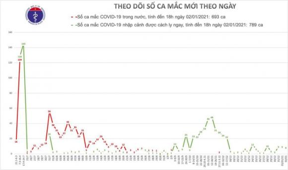 42 2 Them 8 Ca Mac Covid 19 Viet Nam Co 1482 Benh Nhan