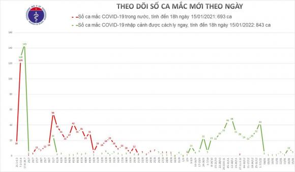 42 2 Chieu 151 Da Nang Va Tphcm Co 5 Ca Mac Moi Covid 19