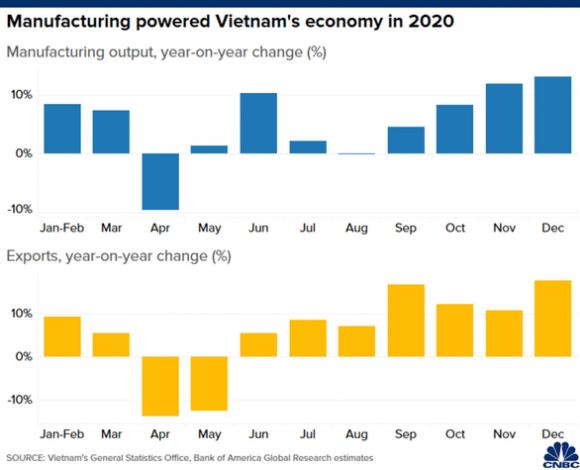 42 4 Cnbc Khong Phai Trung Quoc Viet Nam Moi La Nen Kinh Te Dinh Nhat Chau A 2020