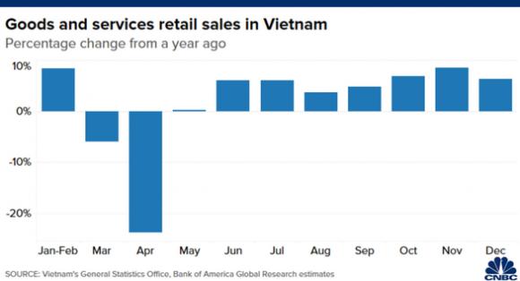 42 5 Cnbc Khong Phai Trung Quoc Viet Nam Moi La Nen Kinh Te Dinh Nhat Chau A 2020