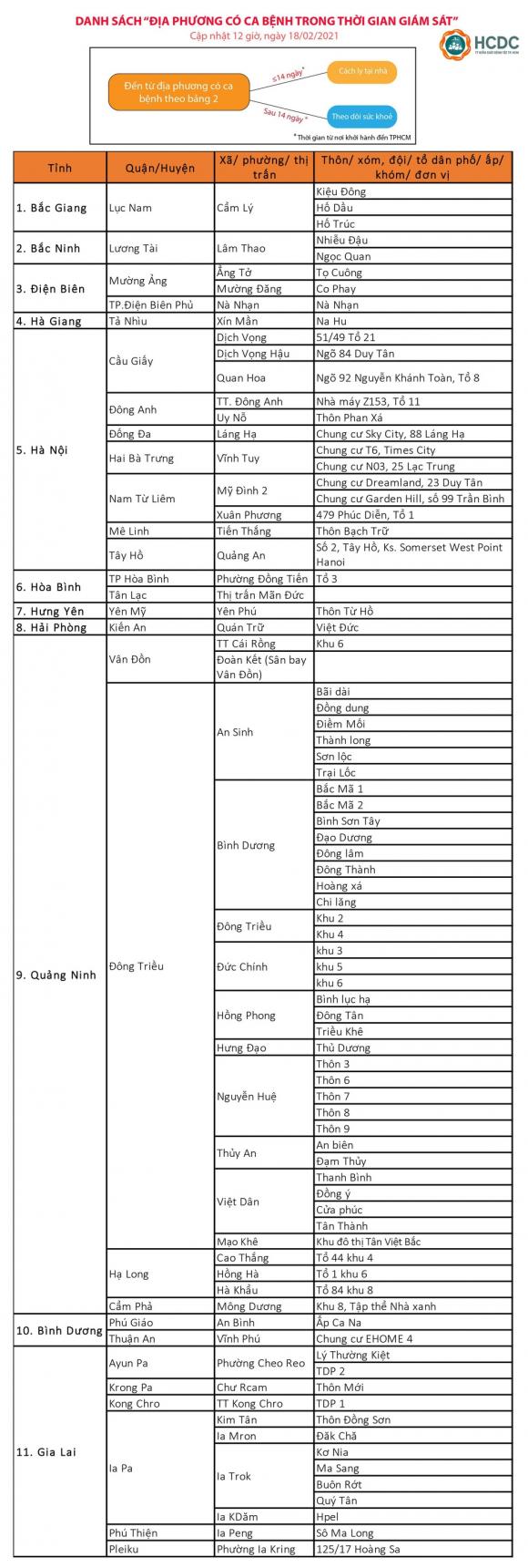 42 3 Tphcm Cach Ly Tap Trung Tat Ca Nguoi Tung Den Hai Duong Tu Ngay 3 2