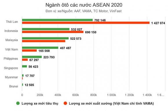 42 2 Nguoi Viet Sam Oto Nhieu Thu 4 Dong Nam A