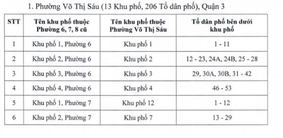 42 2 Tphcm Doi Ten Mot So Khu Pho Sau Sap Xep Don Vi Hanh Chinh