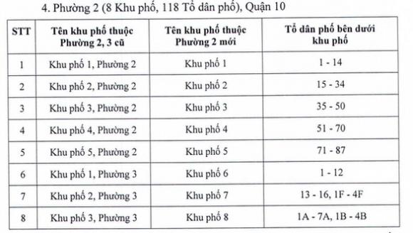 42 6 Tphcm Doi Ten Mot So Khu Pho Sau Sap Xep Don Vi Hanh Chinh