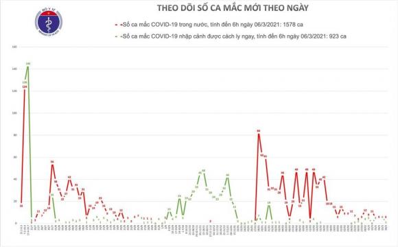 42 1 Sang 63 Co Them 7 Ca Mac Covid 19 O Thai Nguyen Va Hai Duong