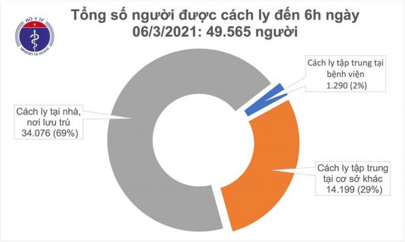 42 2 Sang 63 Co Them 7 Ca Mac Covid 19 O Thai Nguyen Va Hai Duong