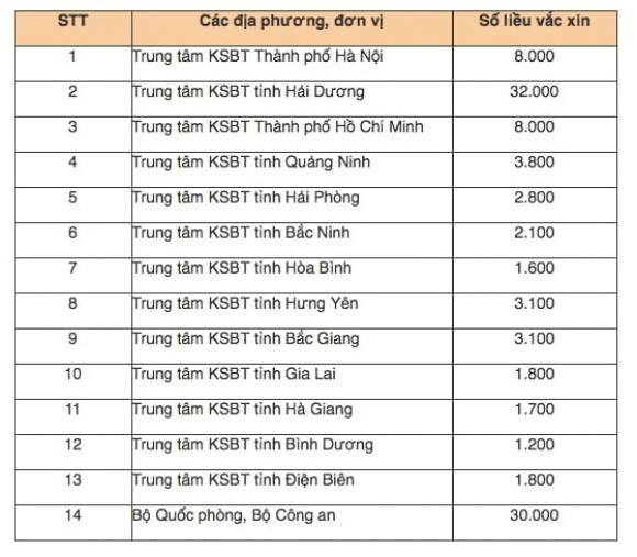 42 2 Chi Tiet Viec Phan Bo So Luong Vacxin Covid 19 Cho Cac Don Vi