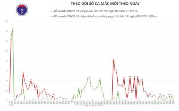 42 1 Chieu 93 Co 2 Ca Mac Covid 19 Va 84 Benh Nhan Khoi Benh