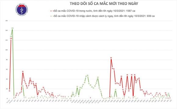 42 1 Sang 123 Co 2 Ca Mac Covid 19 Tai Hai Duong Gan 45000 Nguoi Dang Cach Ly Chong Dich