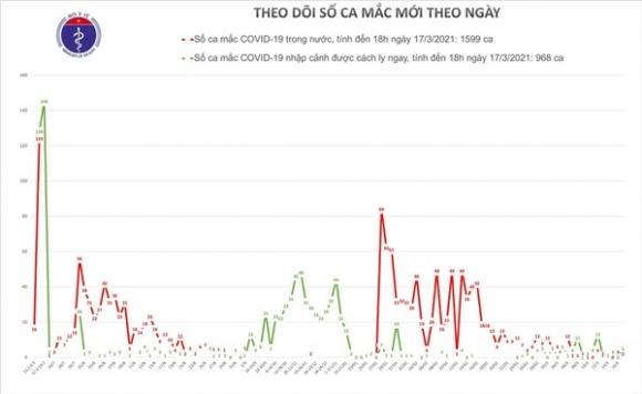 42 1 Chieu 173 Hai Duong Va Khanh Hoa Ghi Nhan 7 Ca Mac Covid 19