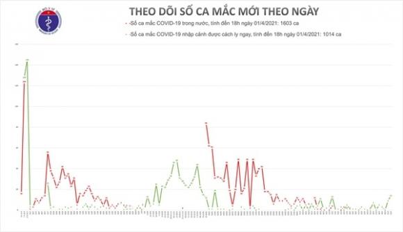 42 1 Chieu 14 Them 14 Ca Mac Covid 19 Tai Ca Mau Kien Giang Va Ben Tre