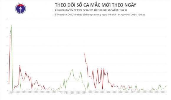 42 1 Chieu 64 Co 11 Ca Mac Covid 19 Them 6 Benh Nhan Khoi Benh