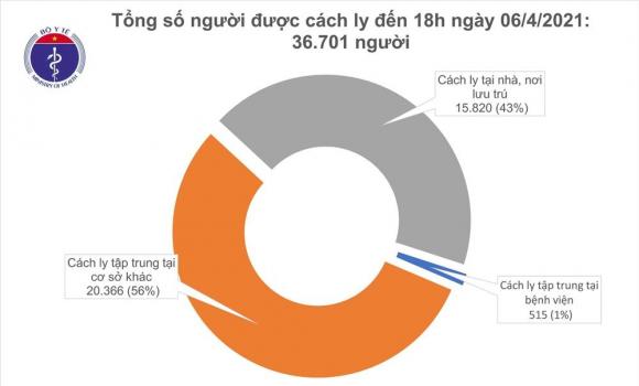 42 2 Chieu 64 Co 11 Ca Mac Covid 19 Them 6 Benh Nhan Khoi Benh