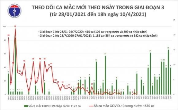 42 1 Chieu 104 Co 9 Ca Mac Covid 19 Tai Kien Giang