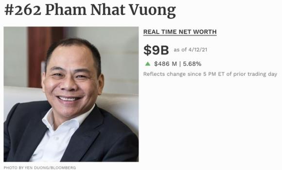 42 1 Forbes Tai San Nguoi Giau Nhat Viet Nam Sap Cham 10 Ty Usd