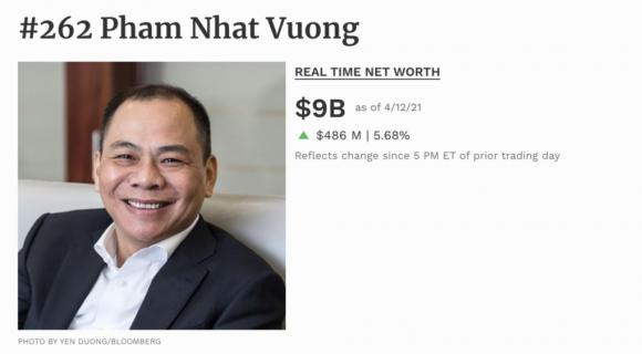 42 1 Ong Pham Nhat Vuong Co The Vao Top 50 Nguoi Giau Nhat The Gioi