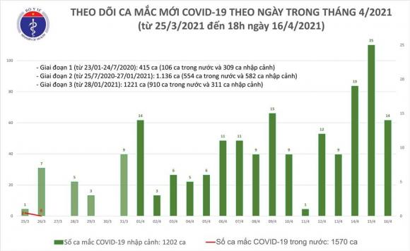 42 1 Chieu 164 Them 14 Ca Mac Covid 19 Va 30 Benh Nhan Khoi