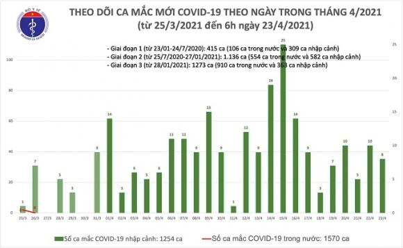 42 2 Sang 234 Viet Nam Them 8 Ca Mac Covid 19 The Gioi Co Hon 1452 Trieu Benh Nhan