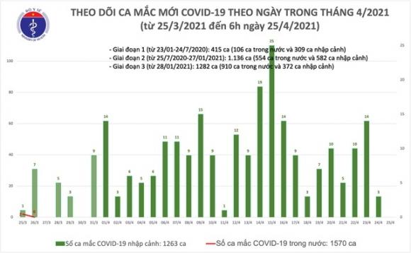 42 1 Da Phan Benh Nhan Covid 19 Tu Campuchia Ve Nhiem Bien The Lay Nhanh Cua Anh