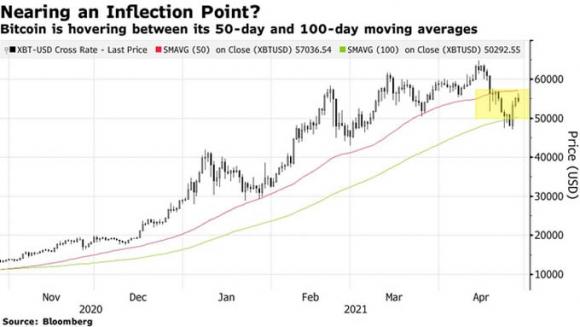 42 2 Bloomberg Bitcoin Dang Doi Mat Voi Khoanh Khac Duoc An Ca Nga Ve Khong