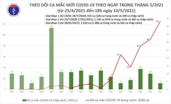 42 2 Viet Nam Them 17 Ca Covid 19 Moi Ngay 10 5 Ghi Nhan Tong Cong 125 Ca Mac