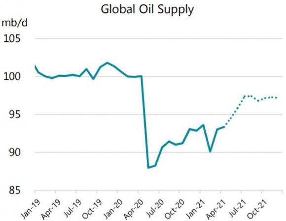 42 2 Gia Dau Vot Len Muc Cao Nhat Gan 2 Nam Sau Bao Cao Cua Opec Va Eia