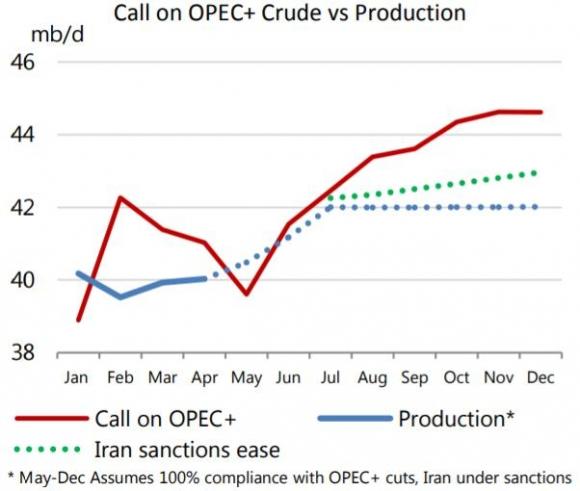 42 3 Gia Dau Vot Len Muc Cao Nhat Gan 2 Nam Sau Bao Cao Cua Opec Va Eia