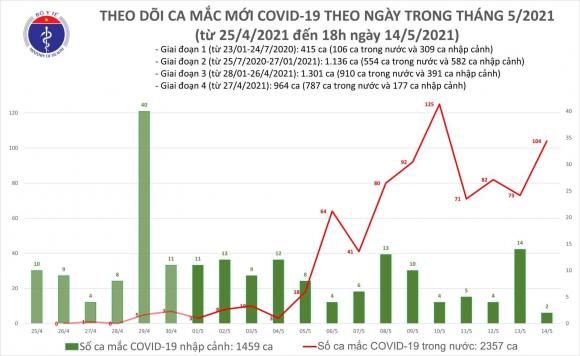 42 2 Toi 145 Viet Nam Them 59 Ca Mac Covid 19 Ghi Nhan Trong Nuoc Rieng Bac Ninh 33 Ca