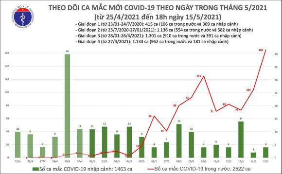 42 1 Toi 155 Ca Nhiem Moi Tang Ky Luc Voi 131 Ca Tai Viet Nam