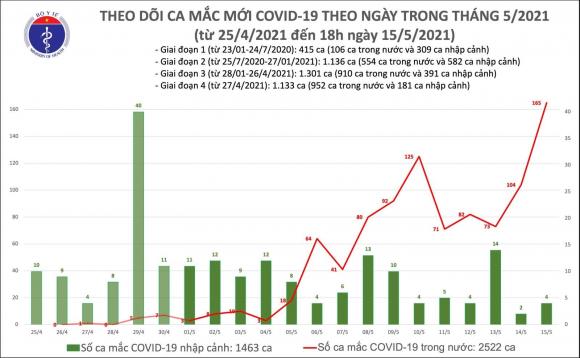 42 3 Toi 155 Ca Nhiem Moi Tang Ky Luc Voi 131 Ca Tai Viet Nam