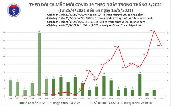 42 2 12h Troi Qua Them 127 Ca Mac Covid 19 Trong Nuoc Rieng Bac Giang 98 Ca