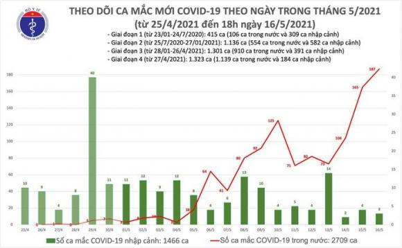 42 2 Toi 165 Co 54 Mac Covid 19 Trong Nuoc Rieng Bac Ninh 24 Ca